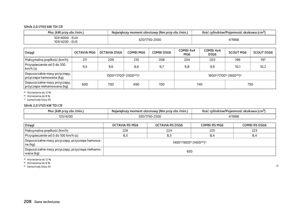 manual  Skoda Octavia III instrukcja / page 210