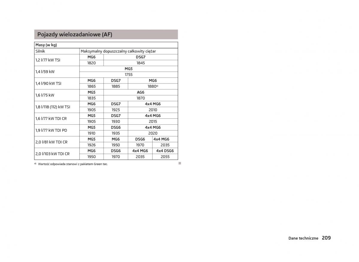 Skoda Octavia III instrukcja obslugi / page 211