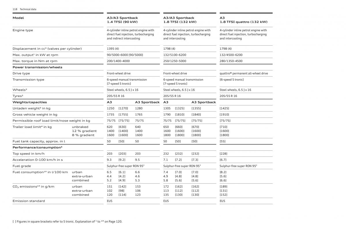 manual  Audi A3 III 3 Sportback instrukcja / page 118