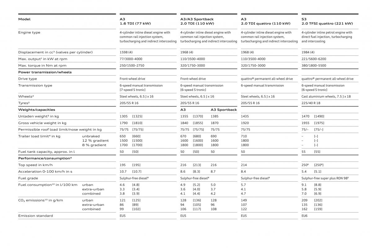 Audi A3 III 3 Sportback instrukcja obslugi / page 119