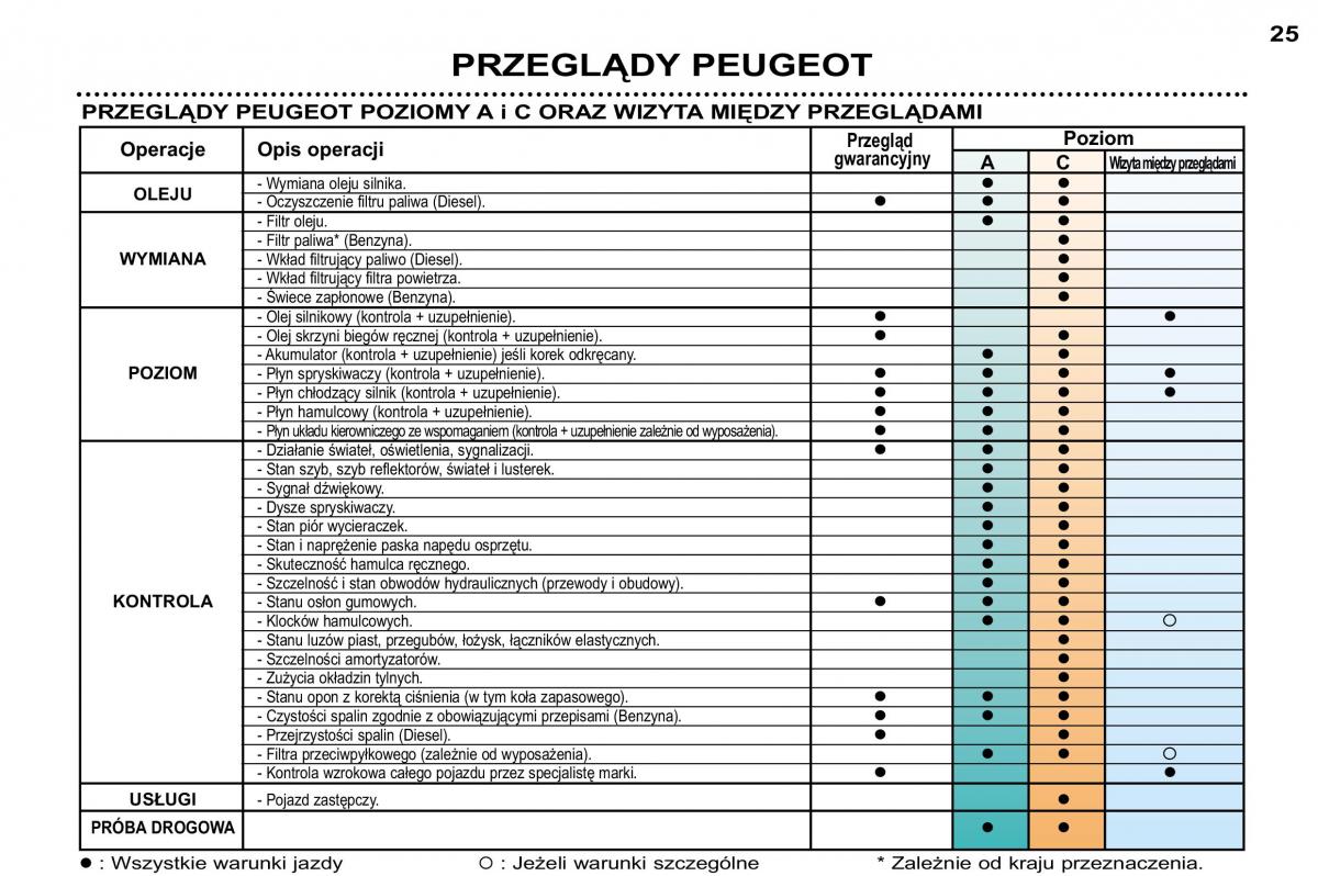 Peugeot 307 SW instrukcja obslugi / page 22