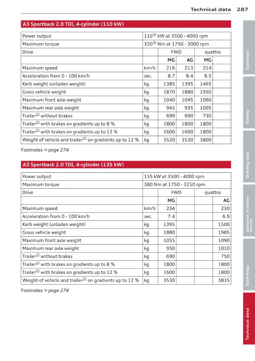Audi A3 S3 III owners manual / page 289