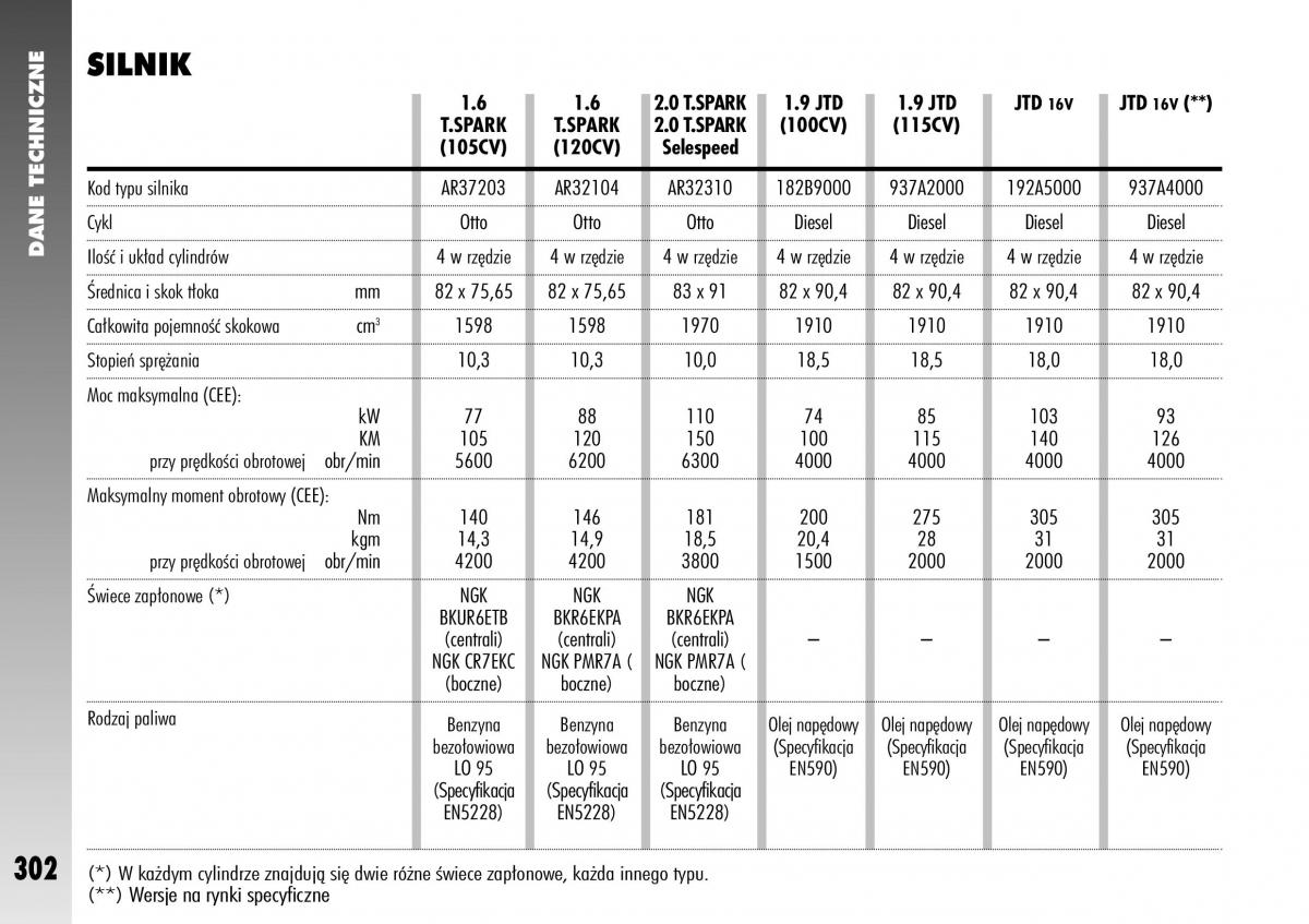 Alfa Romeo 147 instrukcja obslugi / page 304