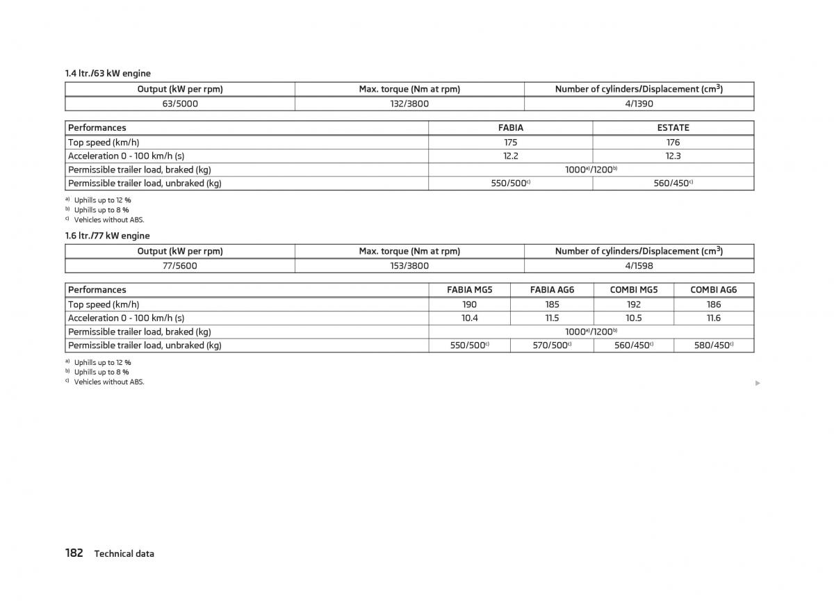 Skoda Fabia II 2 owners manual / page 184