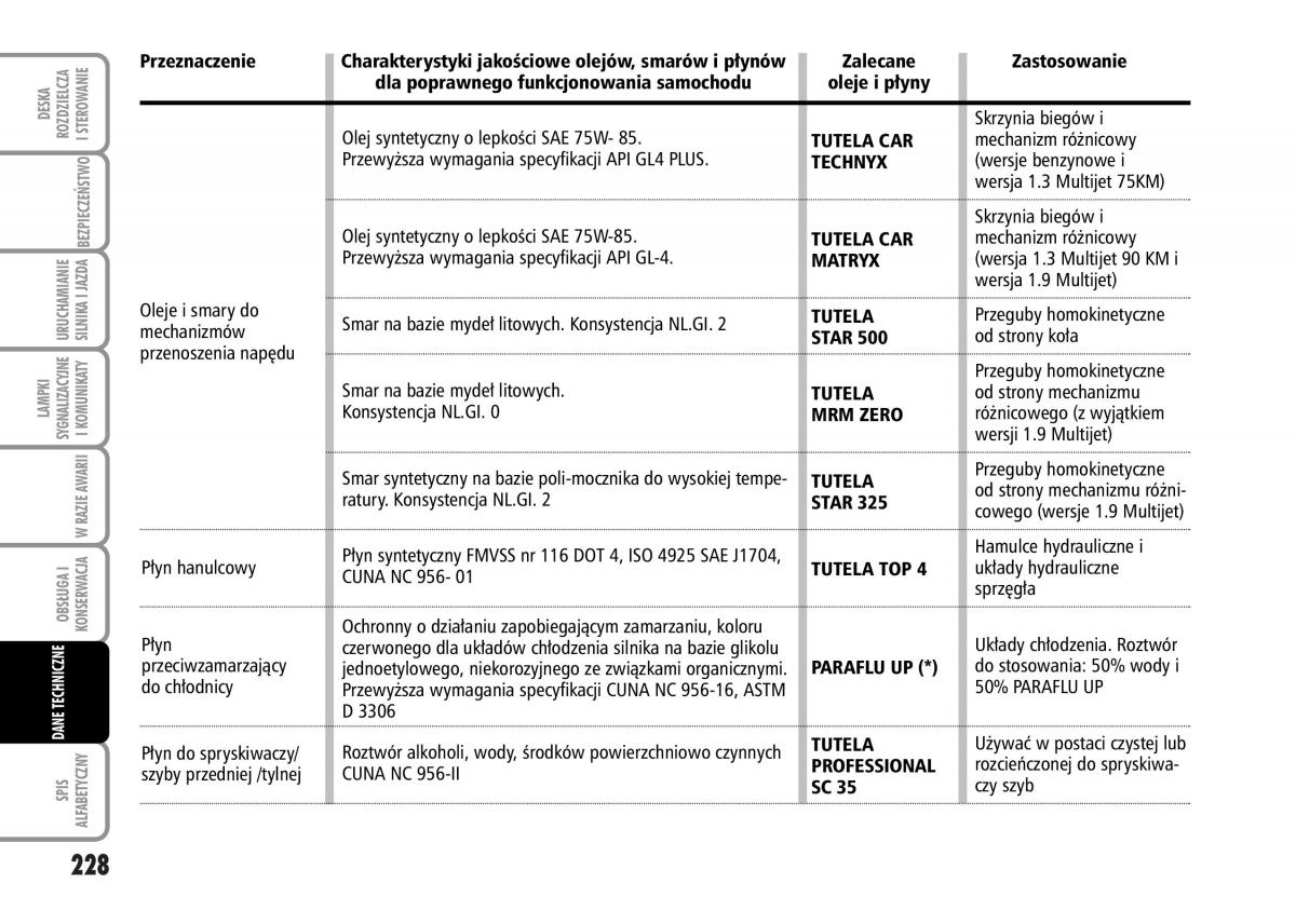 Fiat Grande Punto III 3 instrukcja obslugi / page 230