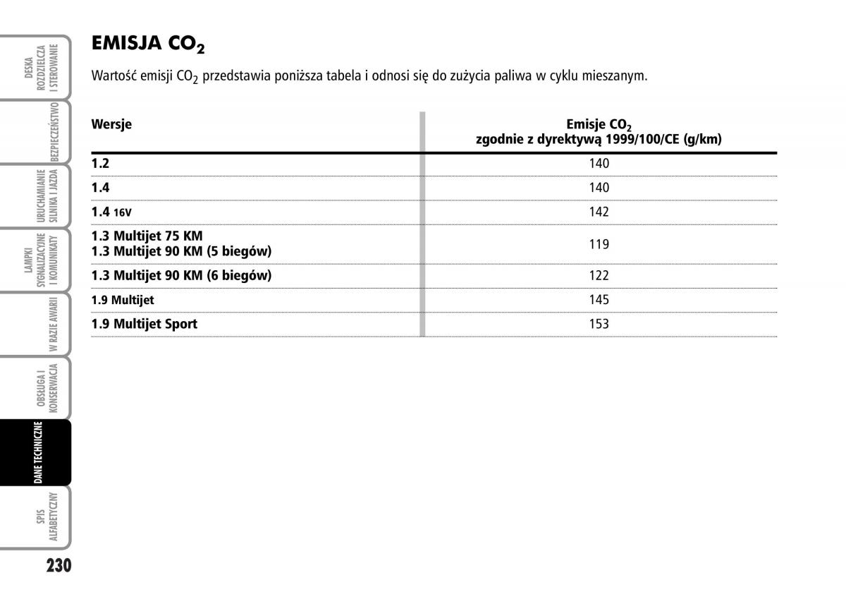 Fiat Grande Punto III 3 instrukcja obslugi / page 232