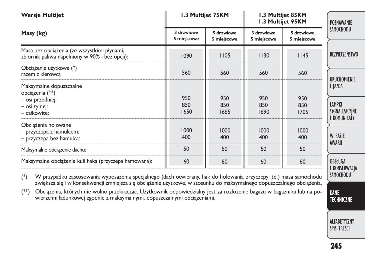 manual  Fiat Punto III 3 instrukcja / page 247