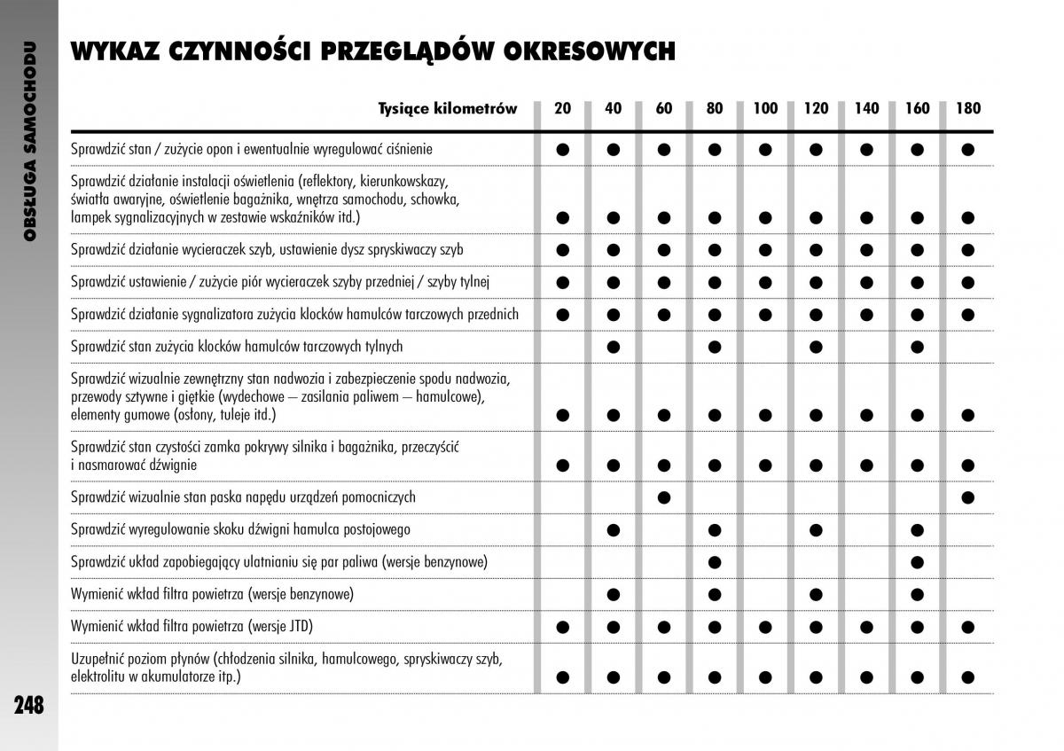 Alfa Romeo GT instrukcja obslugi / page 249