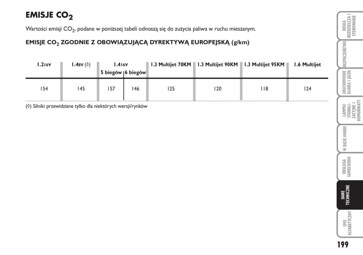 Fiat Idea instrukcja obslugi / page 200