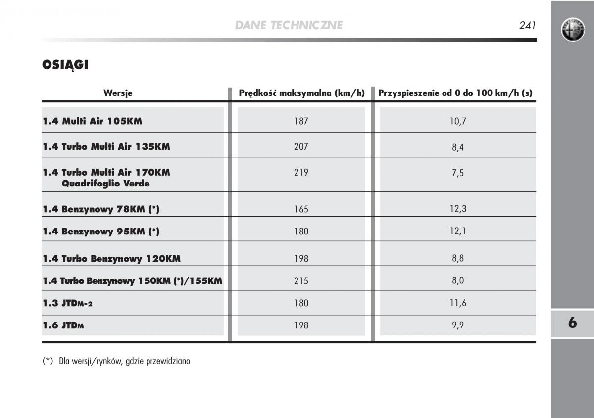 Alfa Romeo Mito instrukcja obslugi / page 242