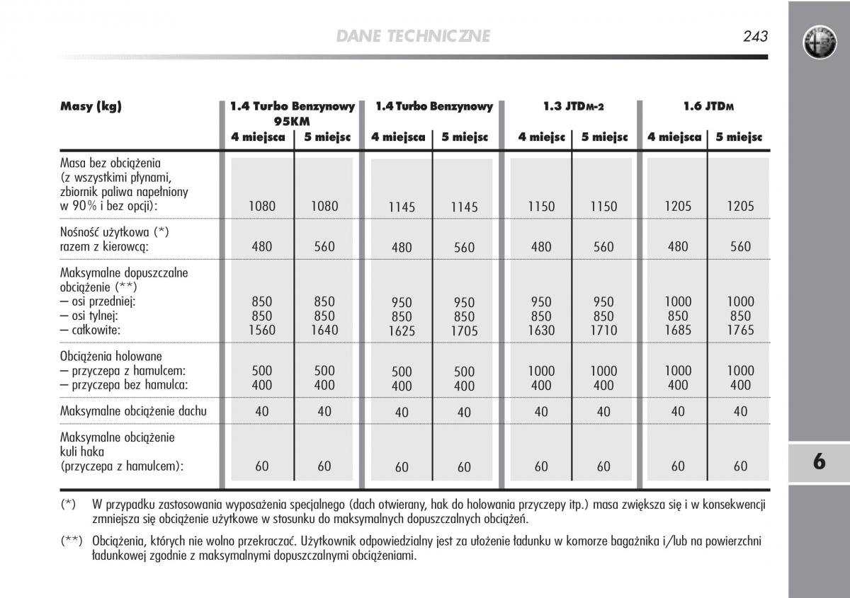 Alfa Romeo Mito instrukcja obslugi / page 244