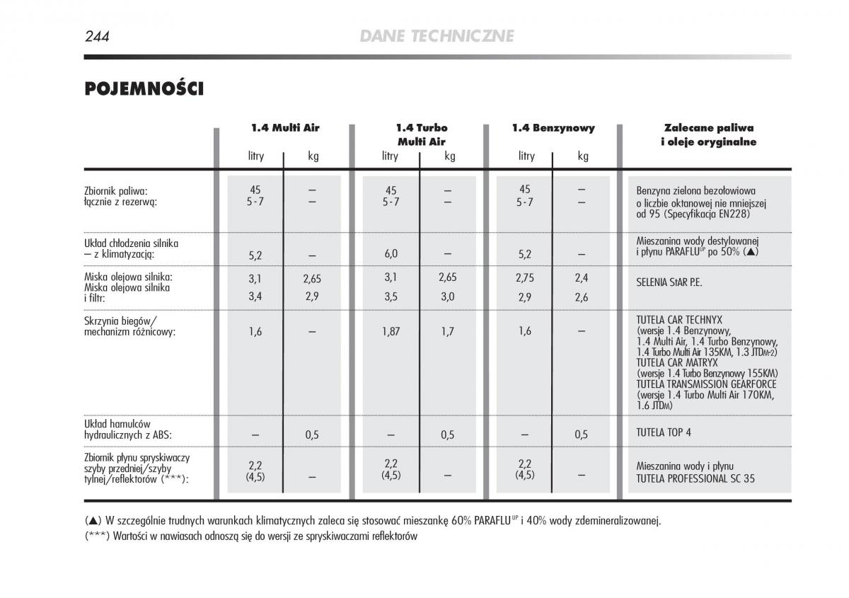 Alfa Romeo Mito instrukcja obslugi / page 245