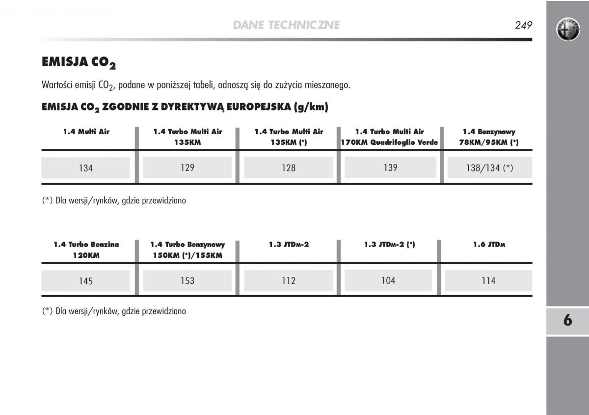 manual  Alfa Romeo Mito instrukcja / page 250