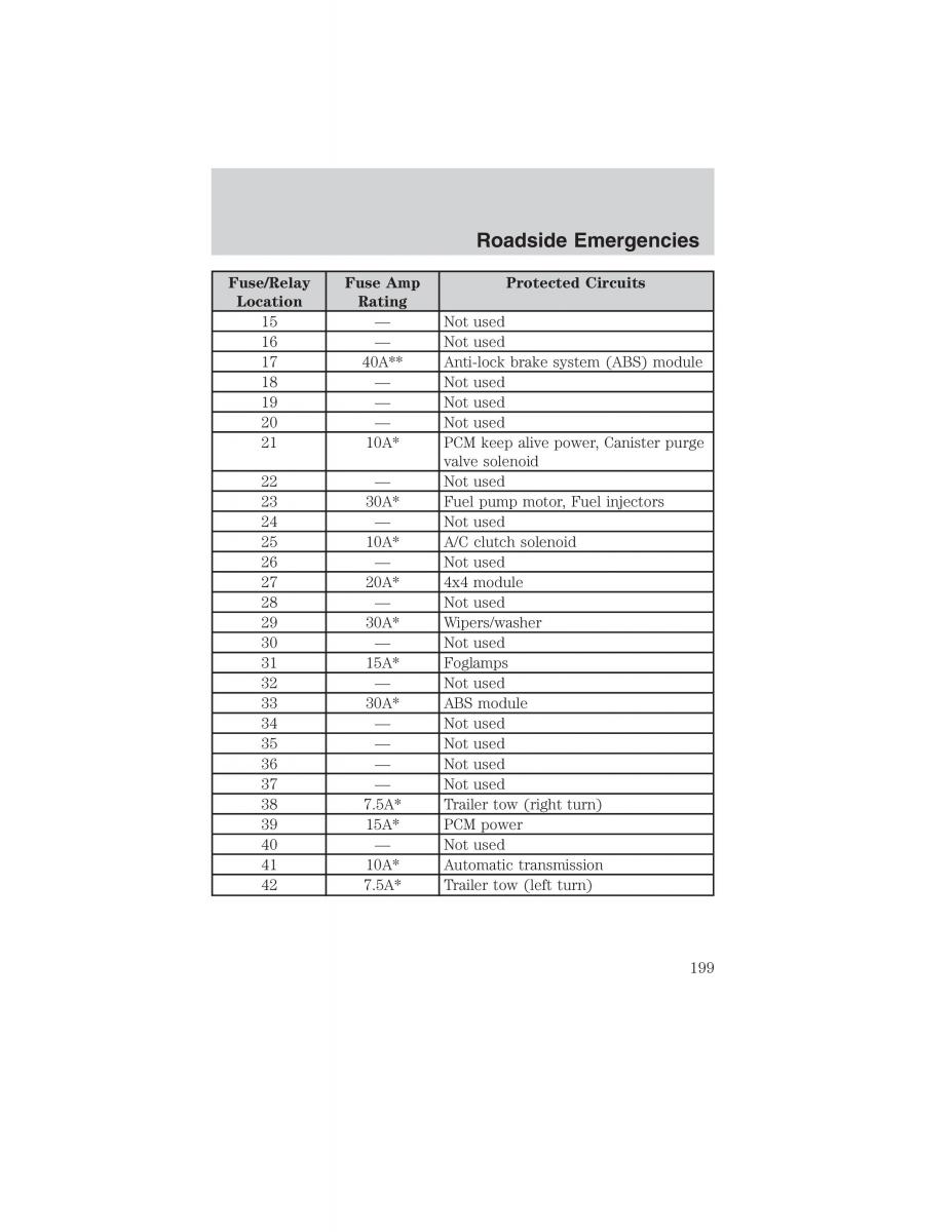 Ford Ranger Mazda B Series owners manual / page 199
