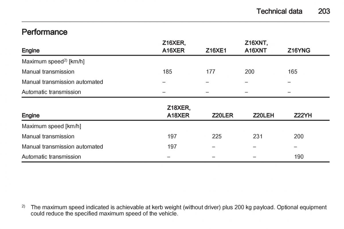Opel Zafira B owners manual / page 203