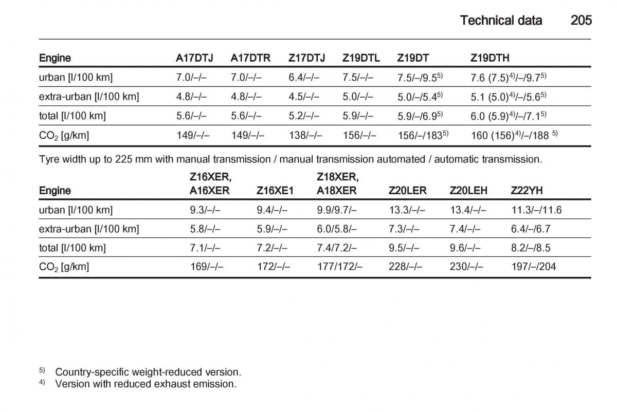 Opel Zafira B owners manual / page 205