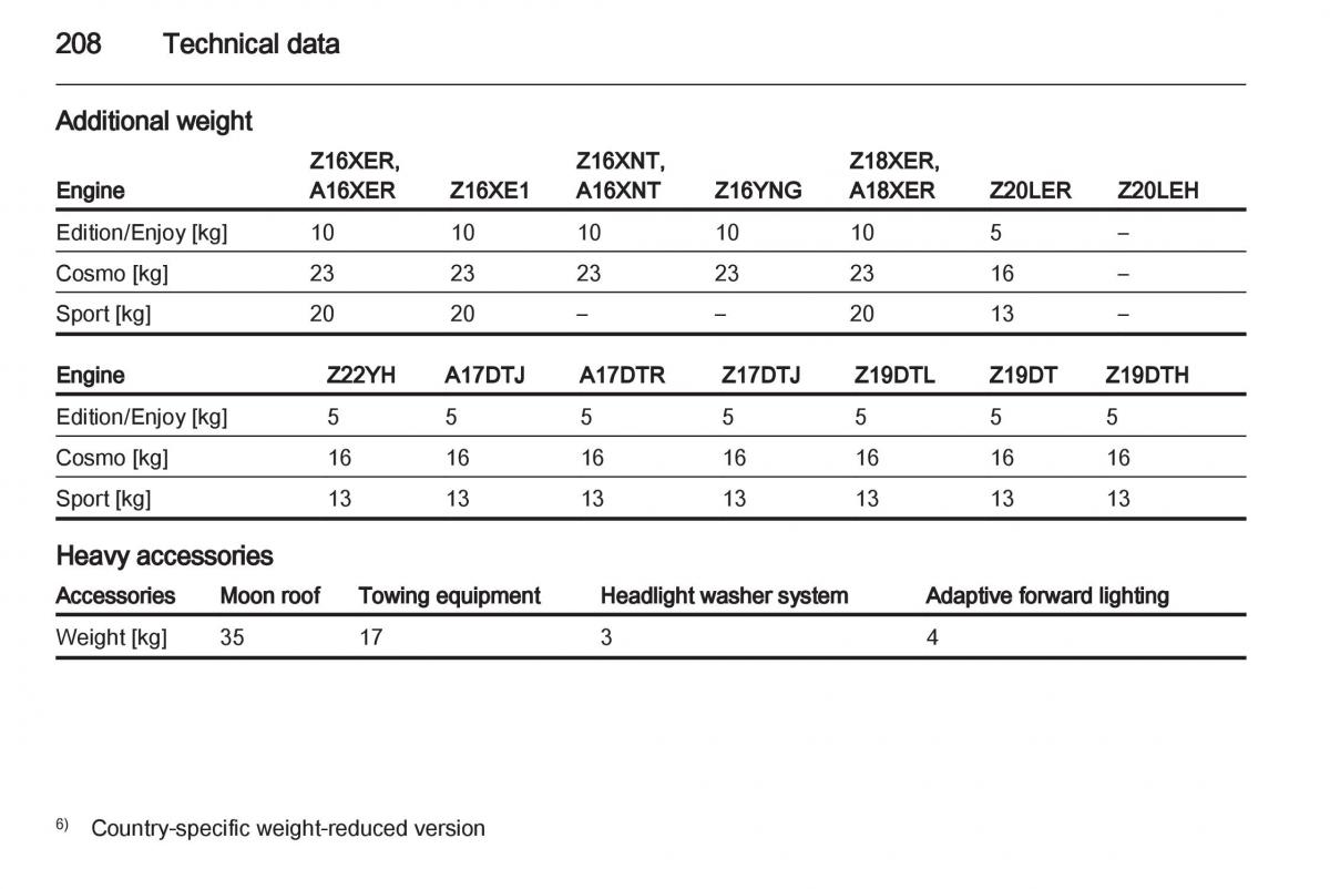 Opel Zafira B owners manual / page 208