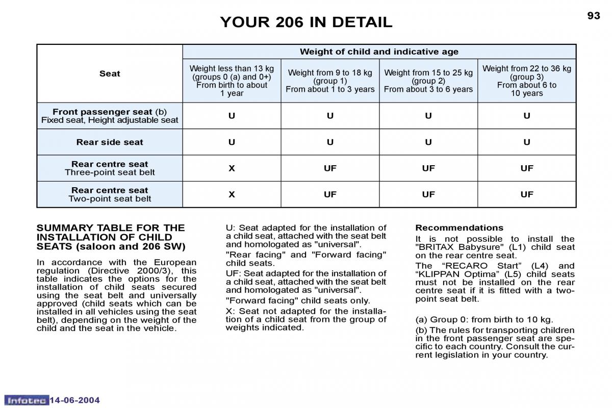 Peugeot 206 owners manual / page 165