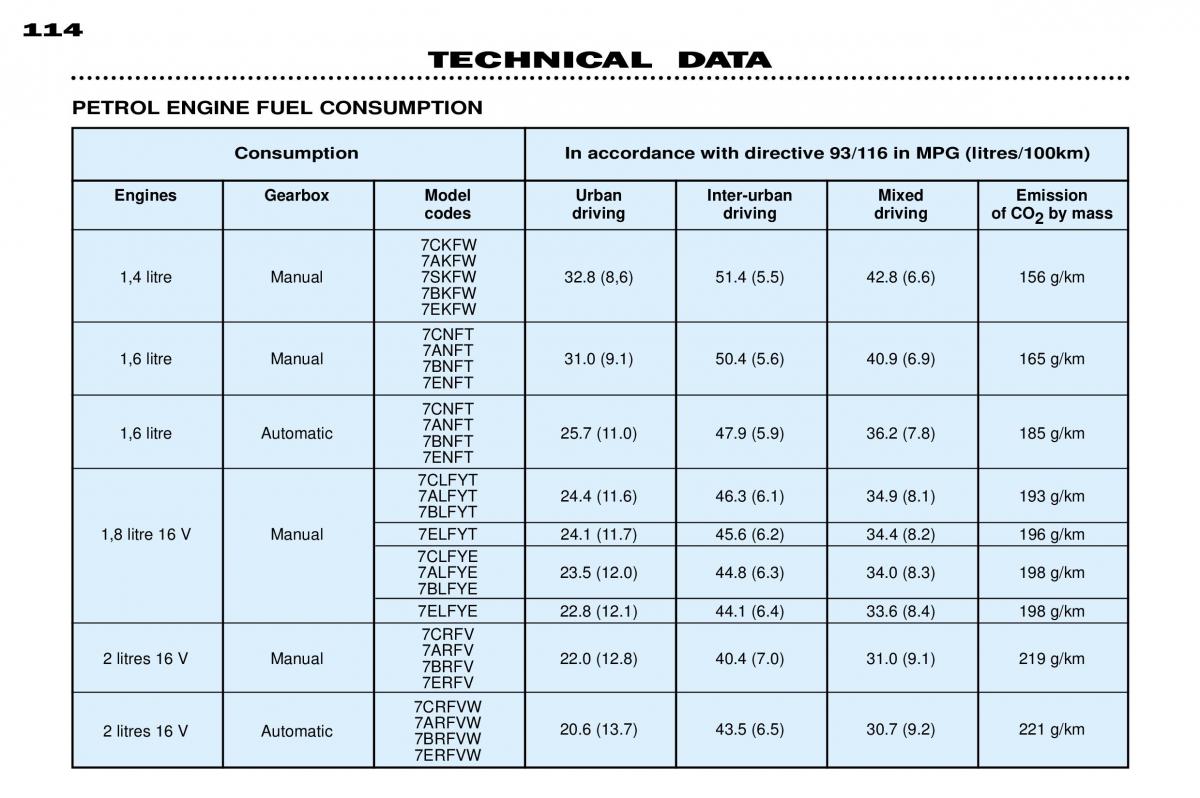 Peugeot 306 owners manual / page 20