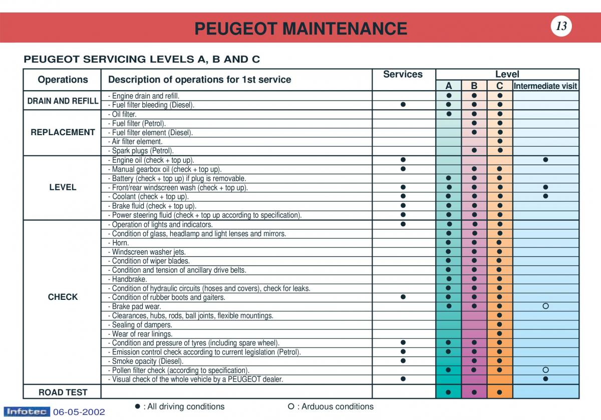 manual  Peugeot 106 owners manual / page 6