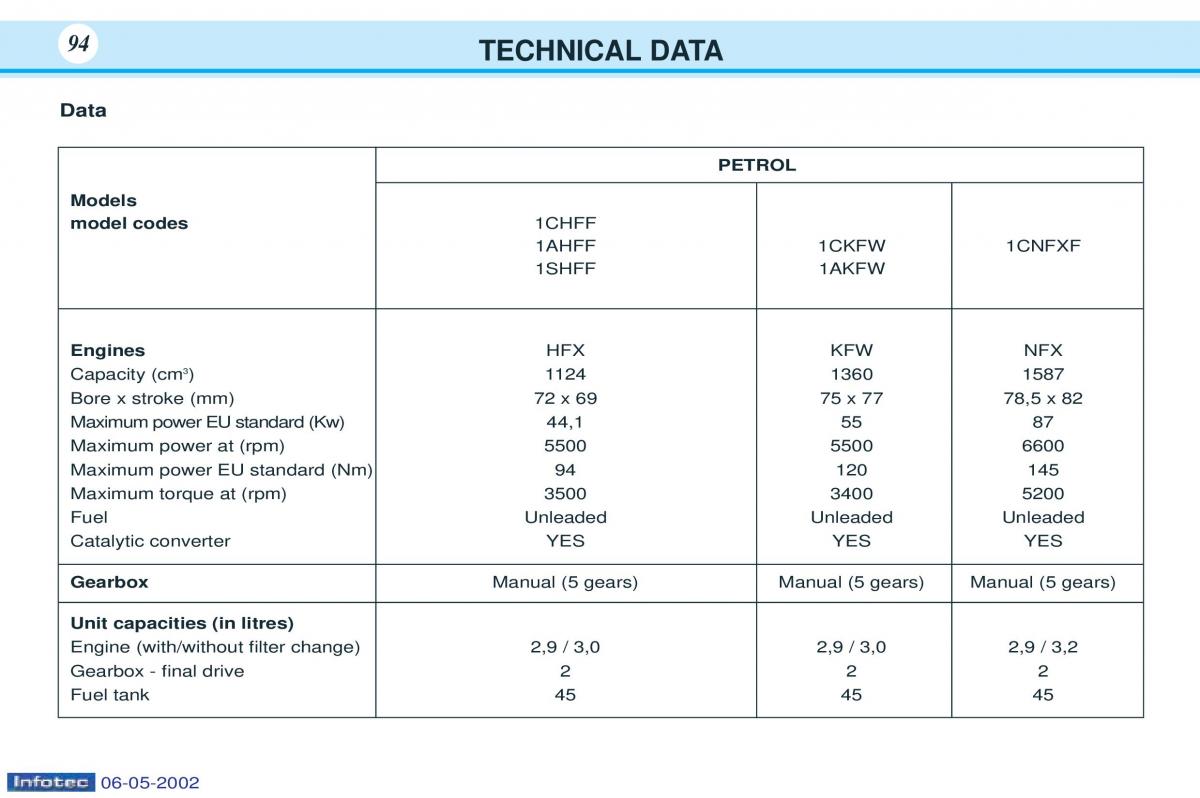 manual  Peugeot 106 owners manual / page 98