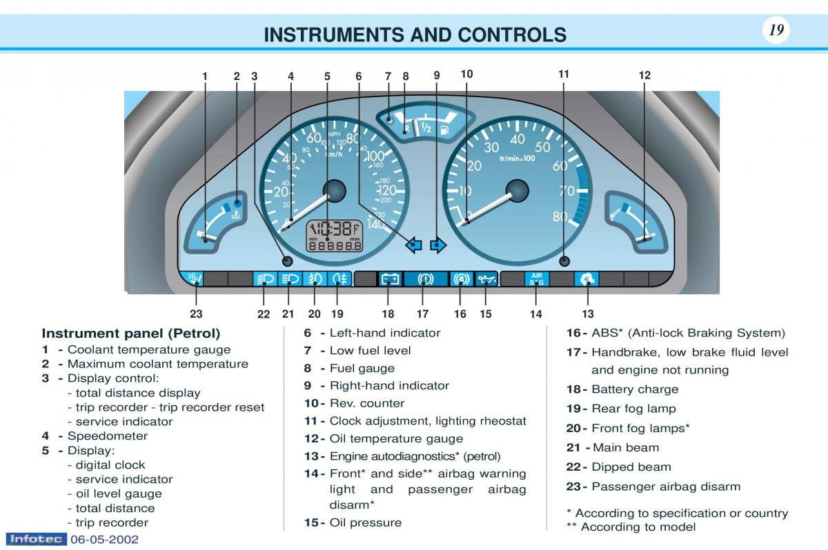 Peugeot 106 owners manual / page 10