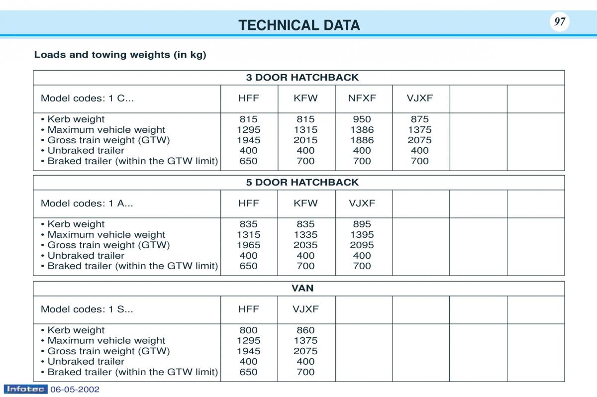 Peugeot 106 owners manual / page 101