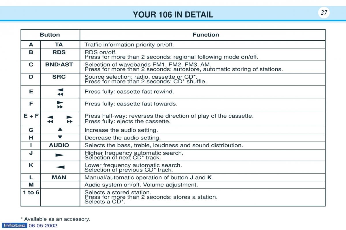 manual  Peugeot 106 owners manual / page 20