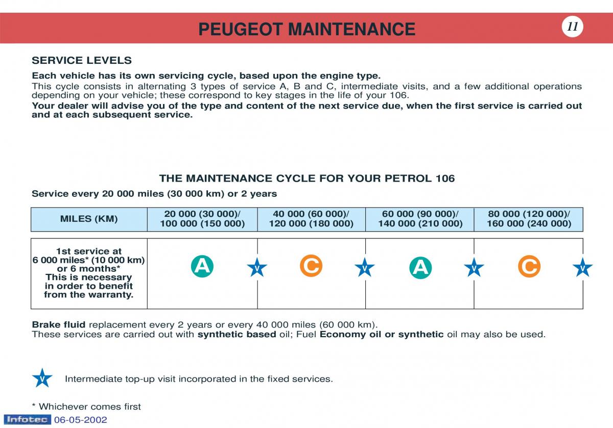 Peugeot 106 owners manual / page 4