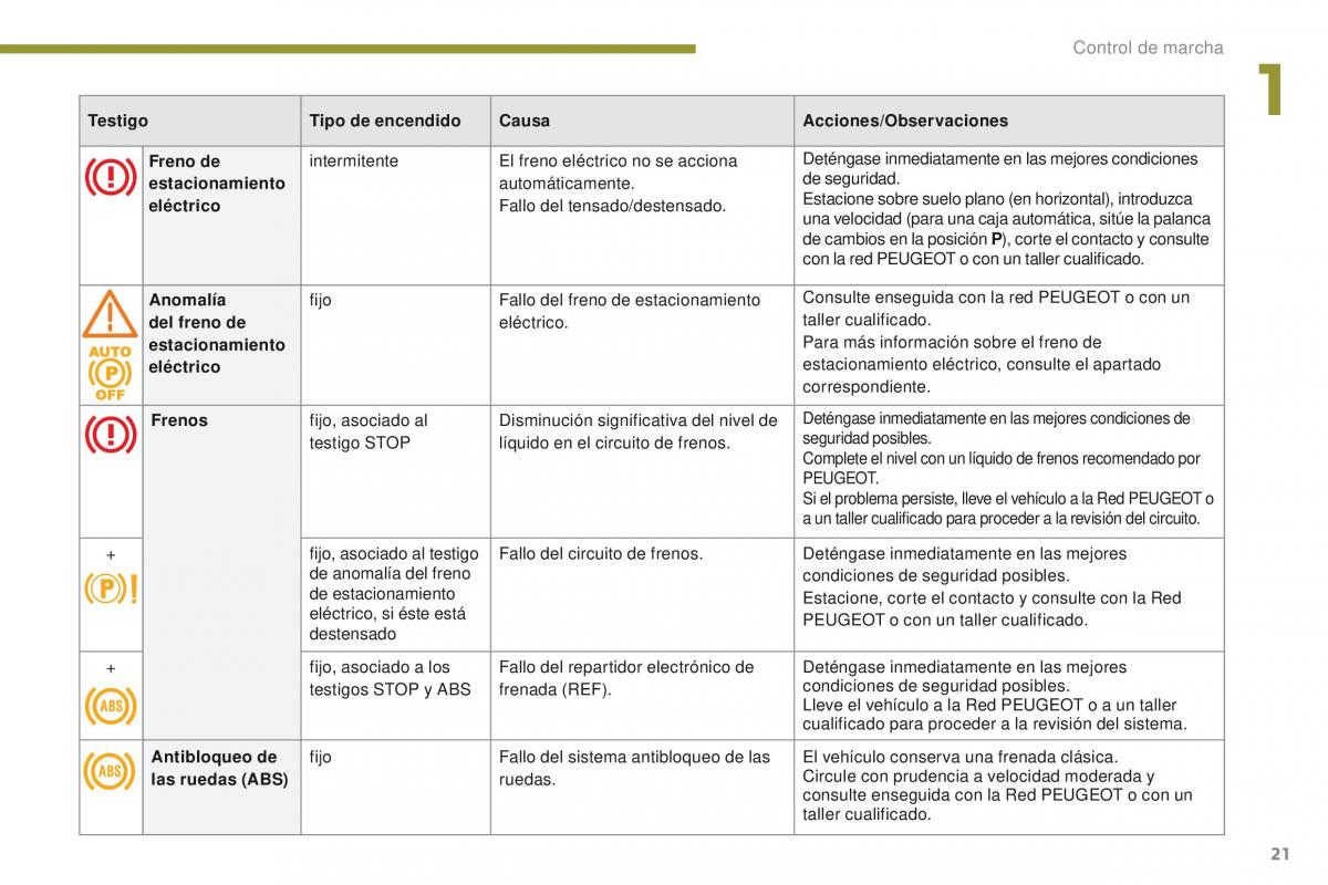 Peugeot 3008 manual del propietario / page 23