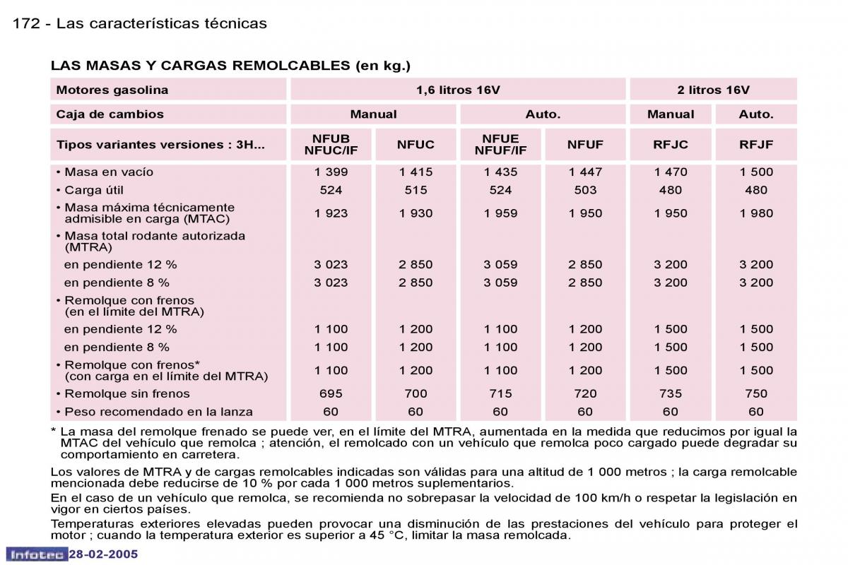 Peugeot 307 manual del propietario / page 192