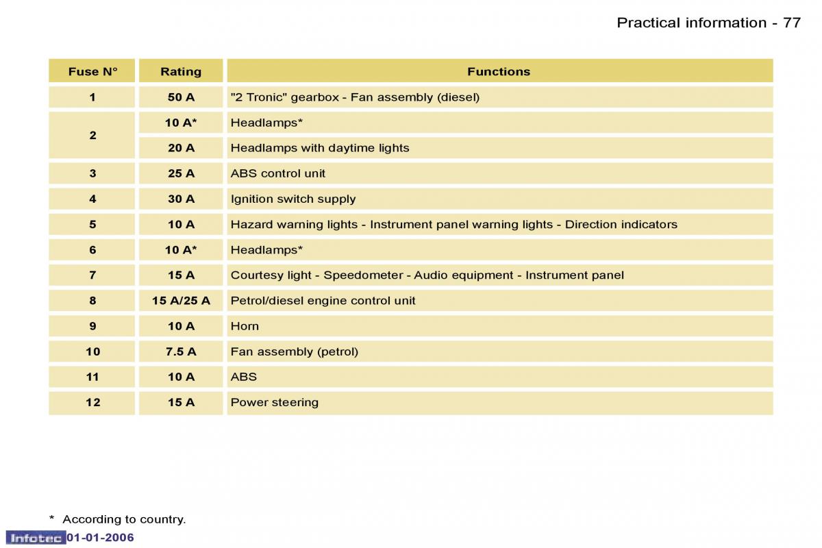 Peugeot 107 owners manual / page 76