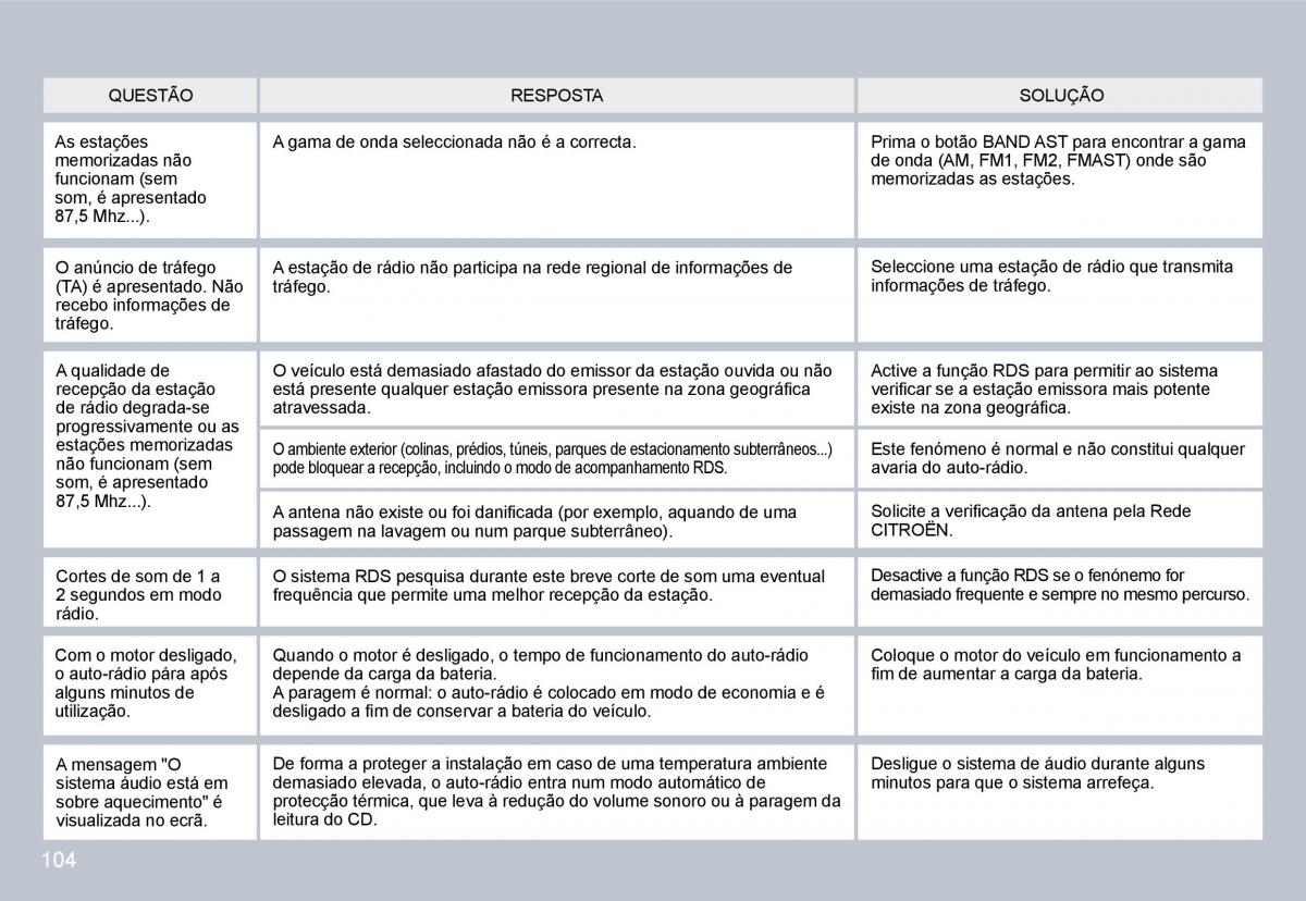 Citroen C3 II 2 manual del propietario / page 102