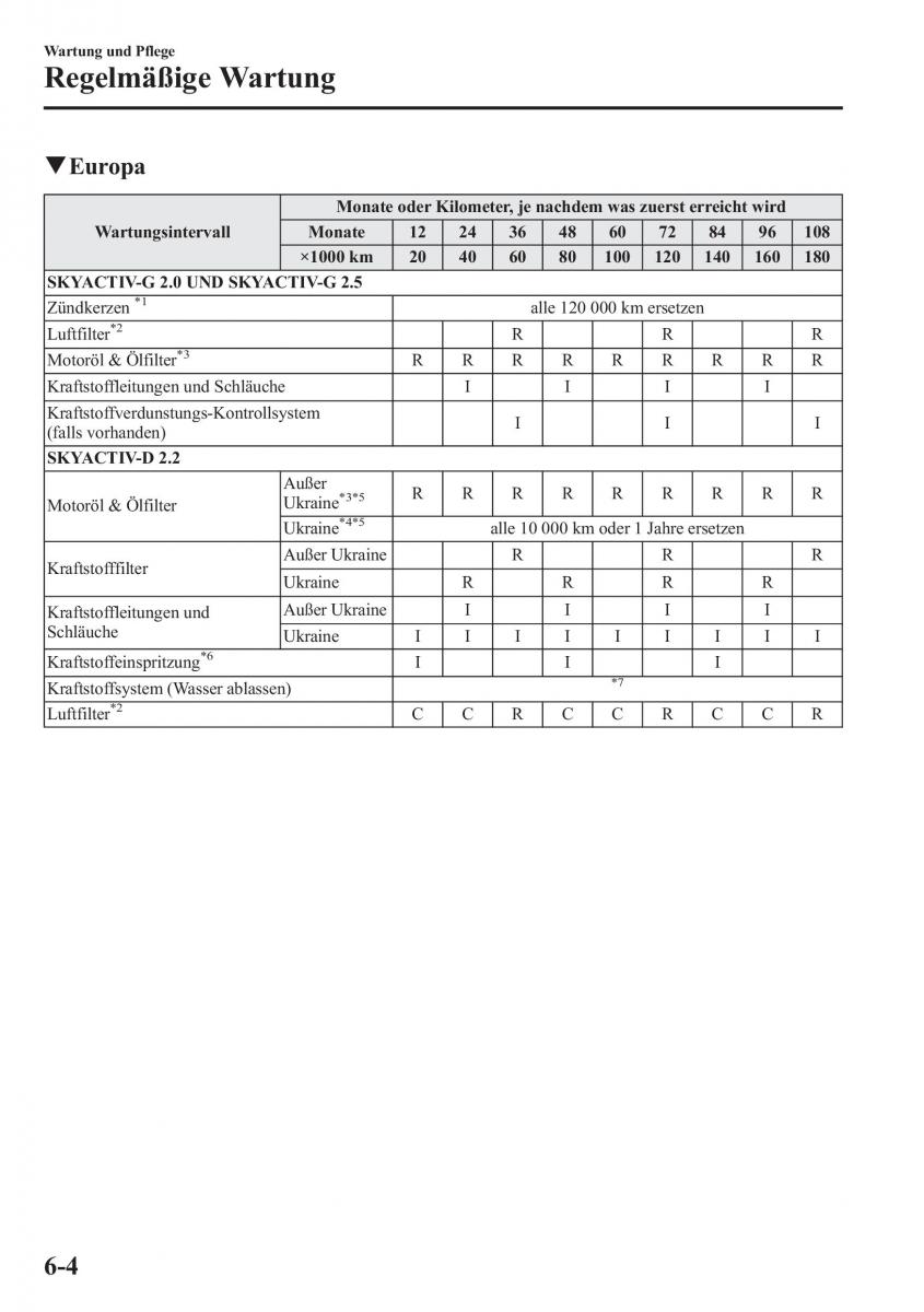 Mazda CX 5 Handbuch / page 464