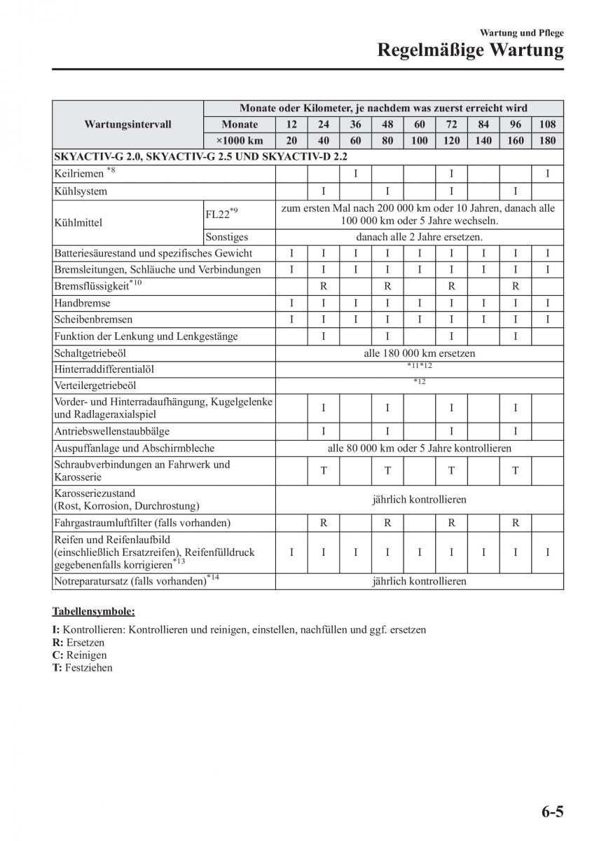 Mazda CX 5 Handbuch / page 465