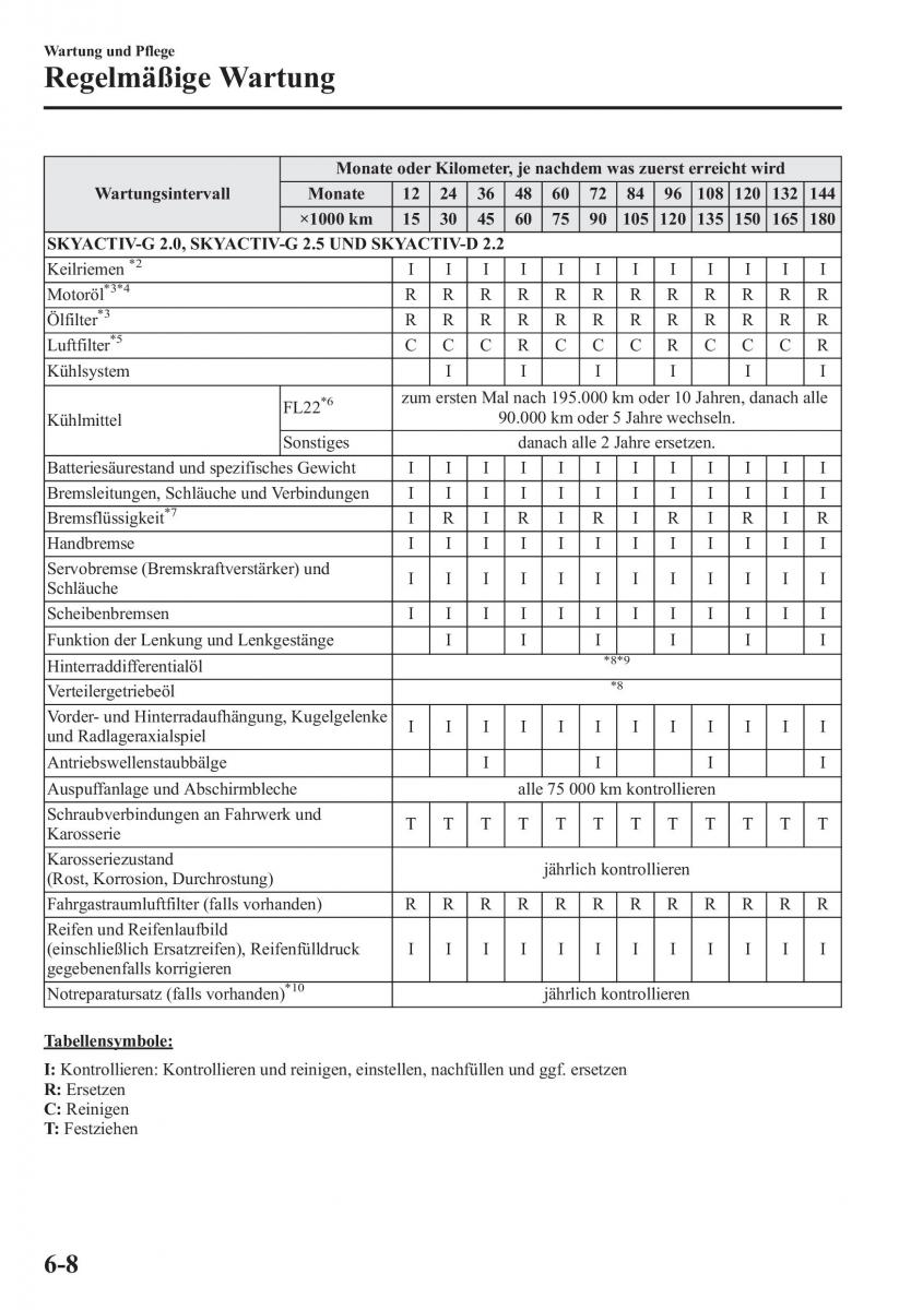 Mazda CX 5 Handbuch / page 468