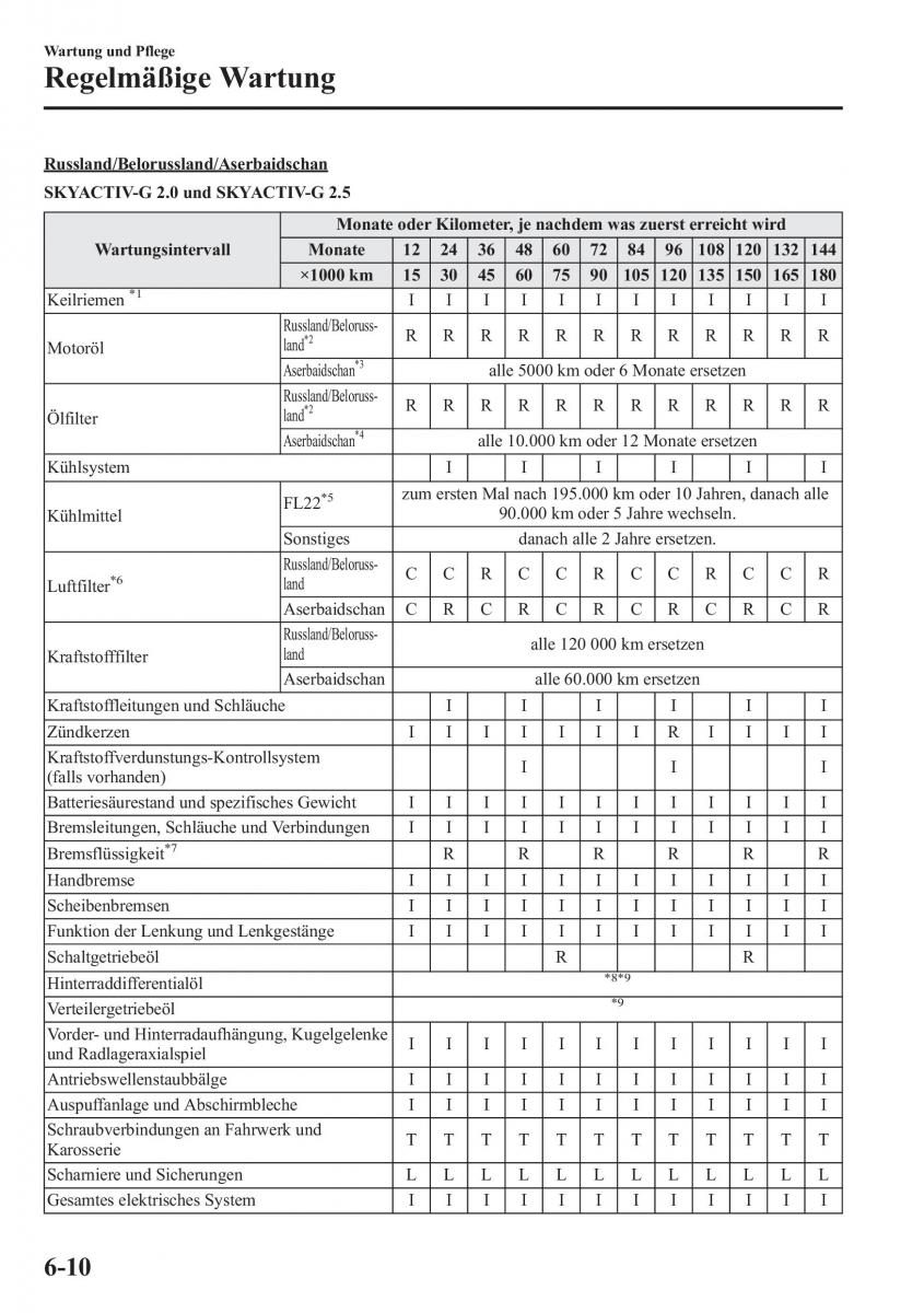 Mazda CX 5 Handbuch / page 470