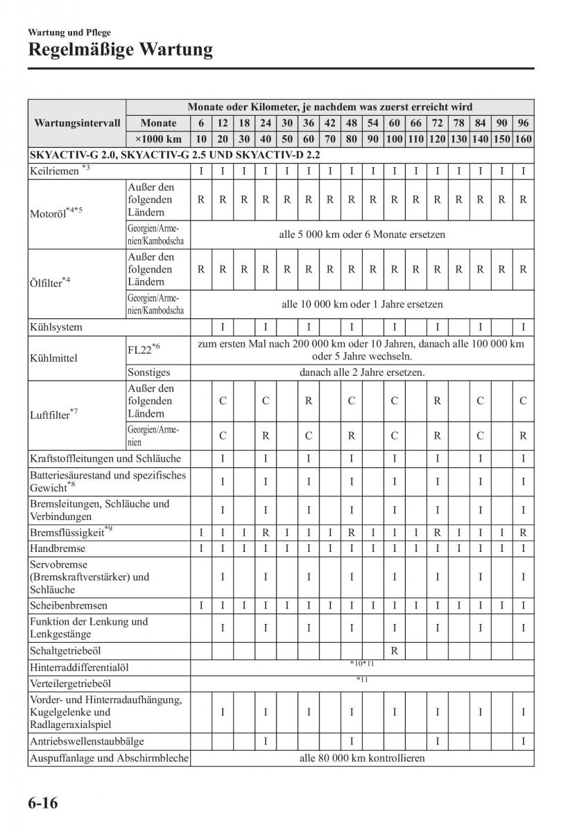 Mazda CX 5 Handbuch / page 476