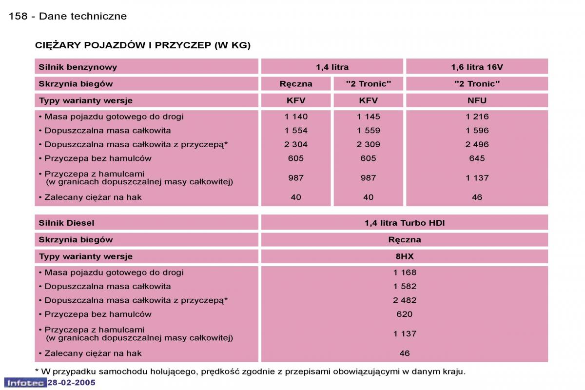 Peugeot 1007 instrukcja obslugi / page 158