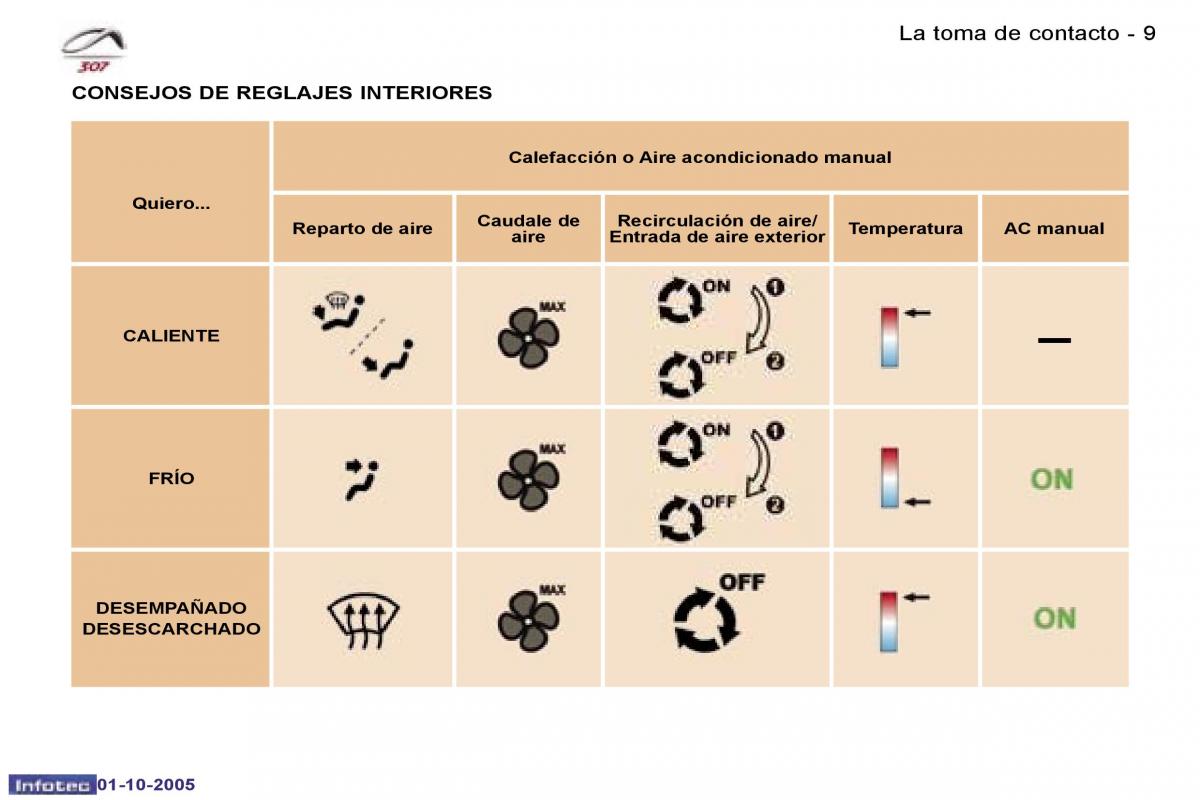 Peugeot 307 manual del propietario / page 7