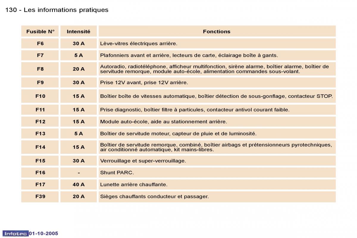 Peugeot 307 manuel du proprietaire / page 139