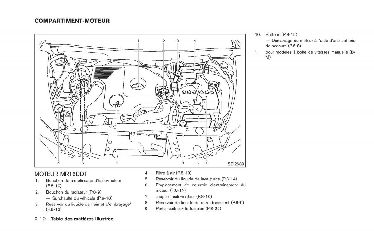 manual Nissan Juke Nissan Juke manuel du proprietaire / page 19