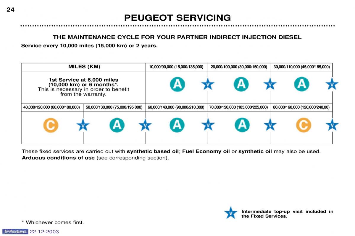 Peugeot Partner I 1 owners manual / page 22