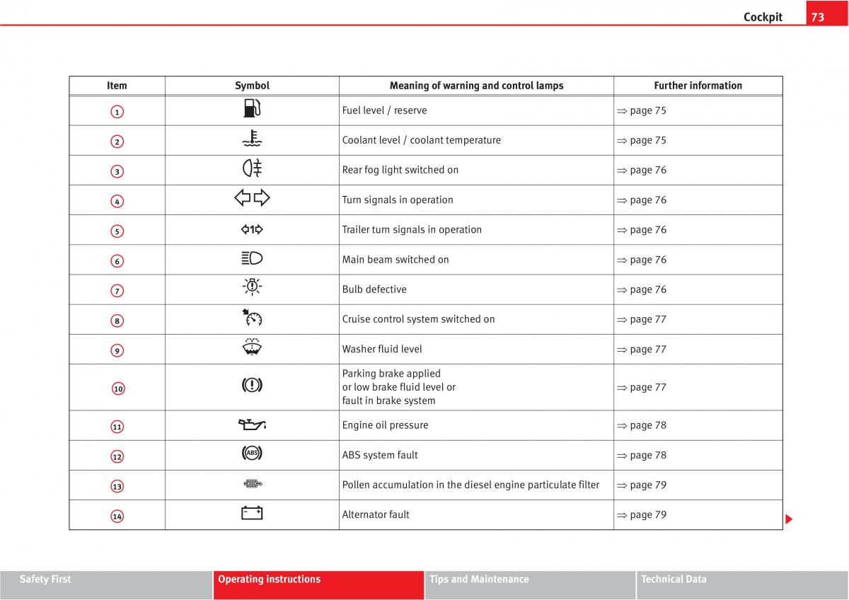Seat Altea owners manual / page 75