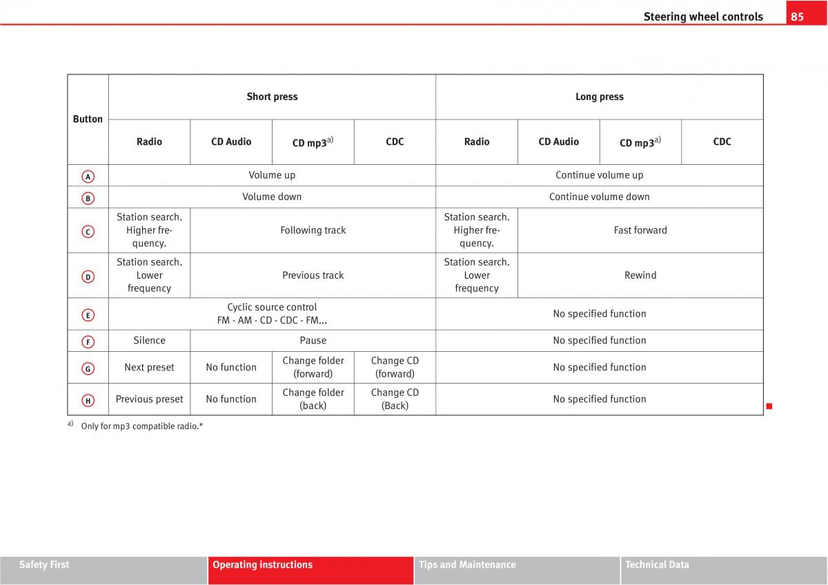 Seat Altea owners manual / page 87