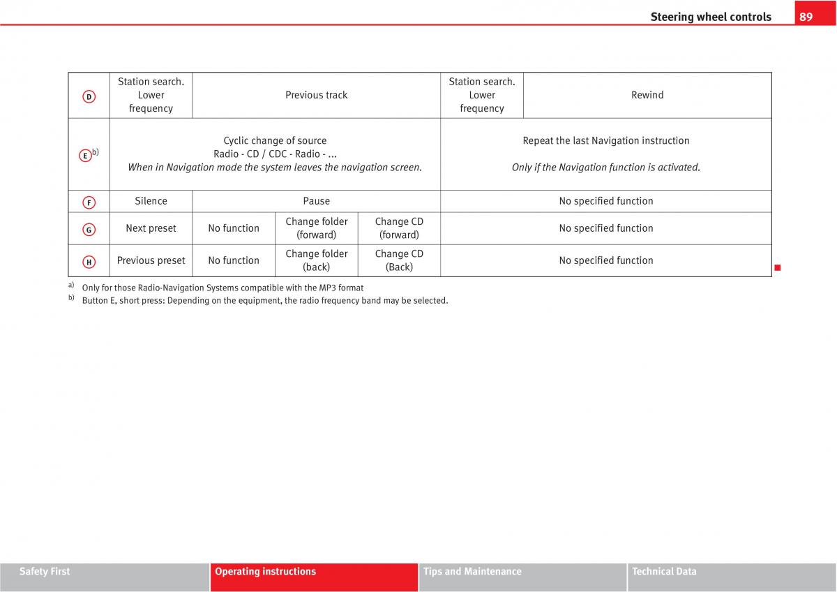 Seat Altea owners manual / page 91