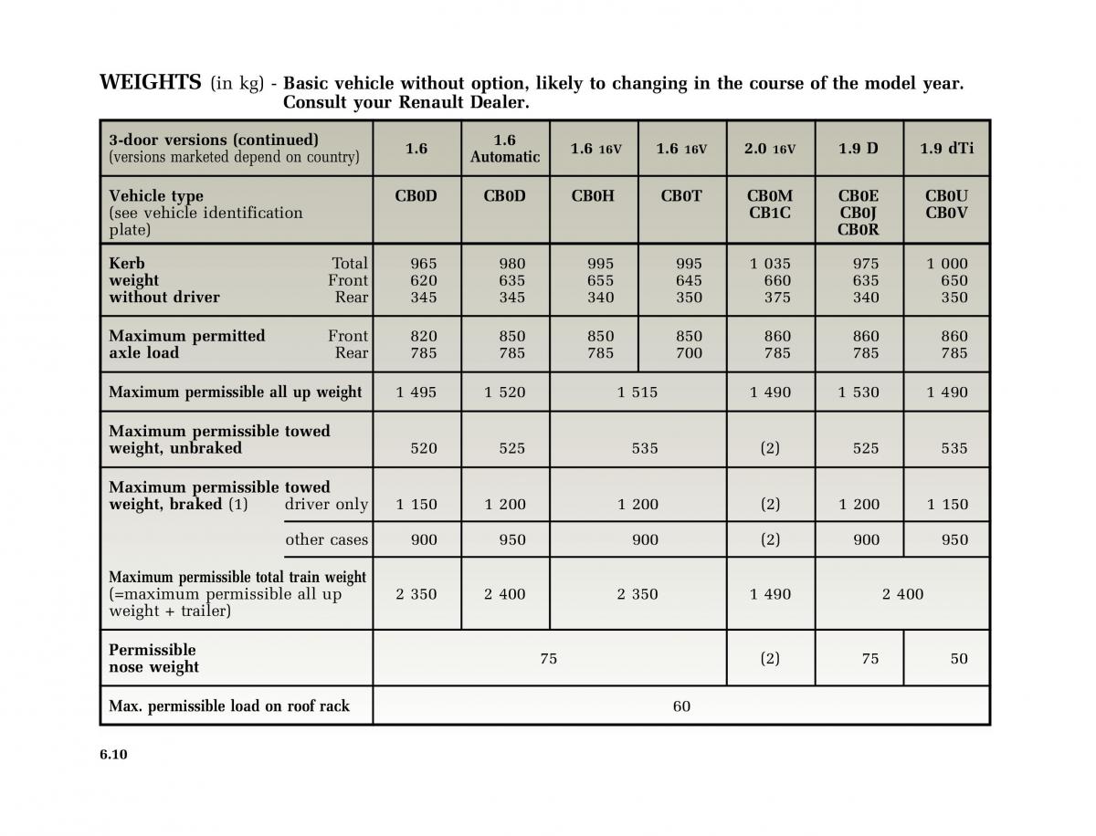Renault Clio II 2 owners manual / page 174