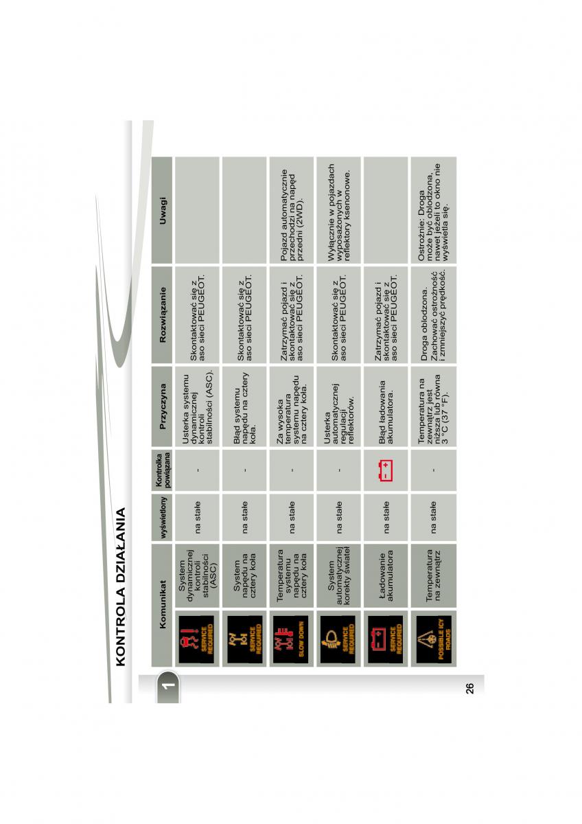 Peugeot 4007 instrukcja obslugi / page 23