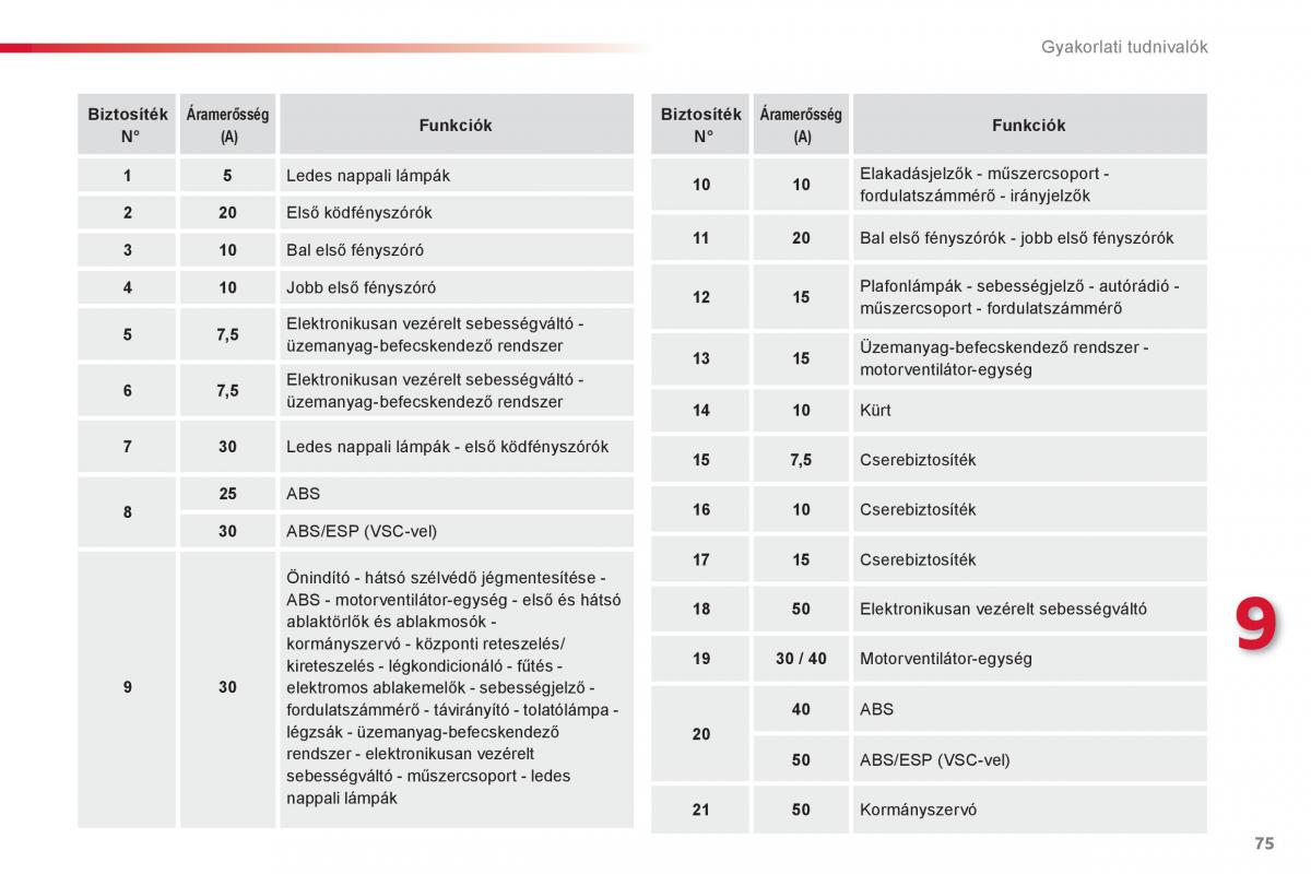 Citroen C1 I 1 Kezelesi utmutato / page 77