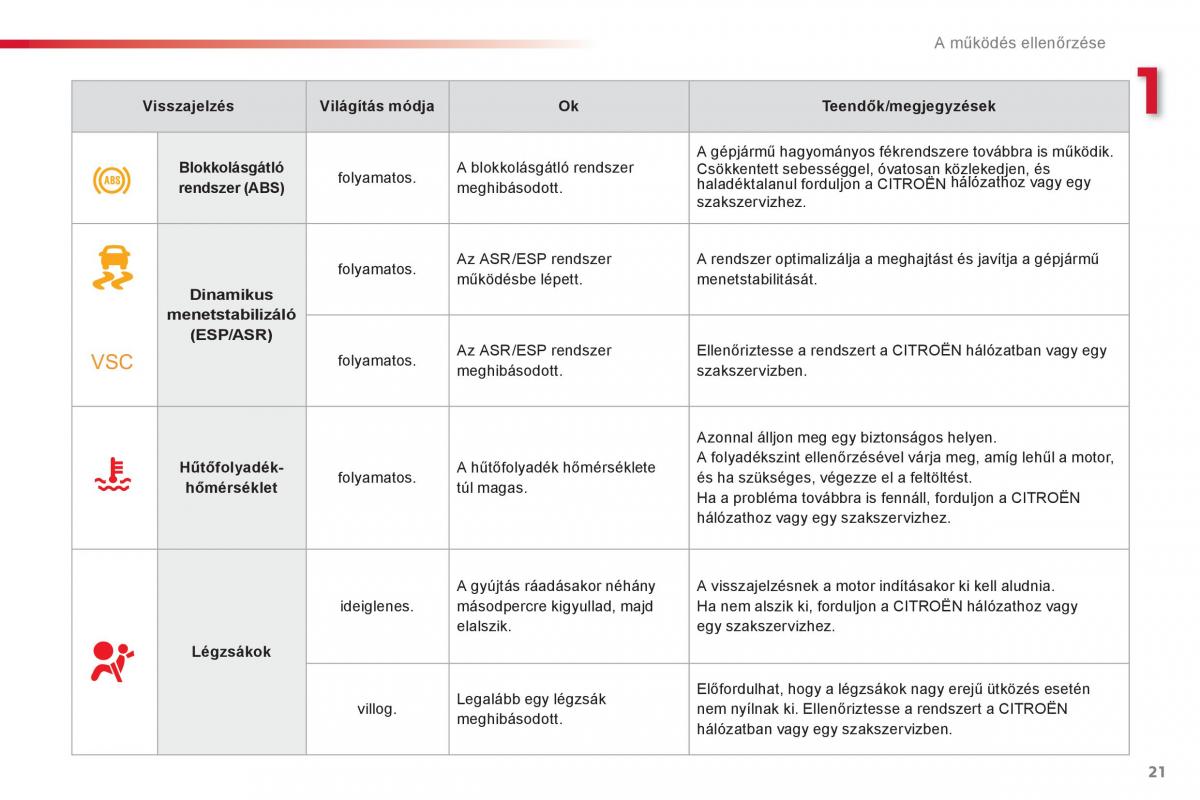 Citroen C1 I 1 Kezelesi utmutato / page 23